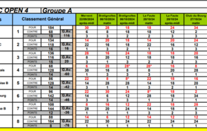 Classement CDC 4 Open groupe A 